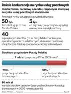 Poczta Polska postawi na obsługę dużych firm