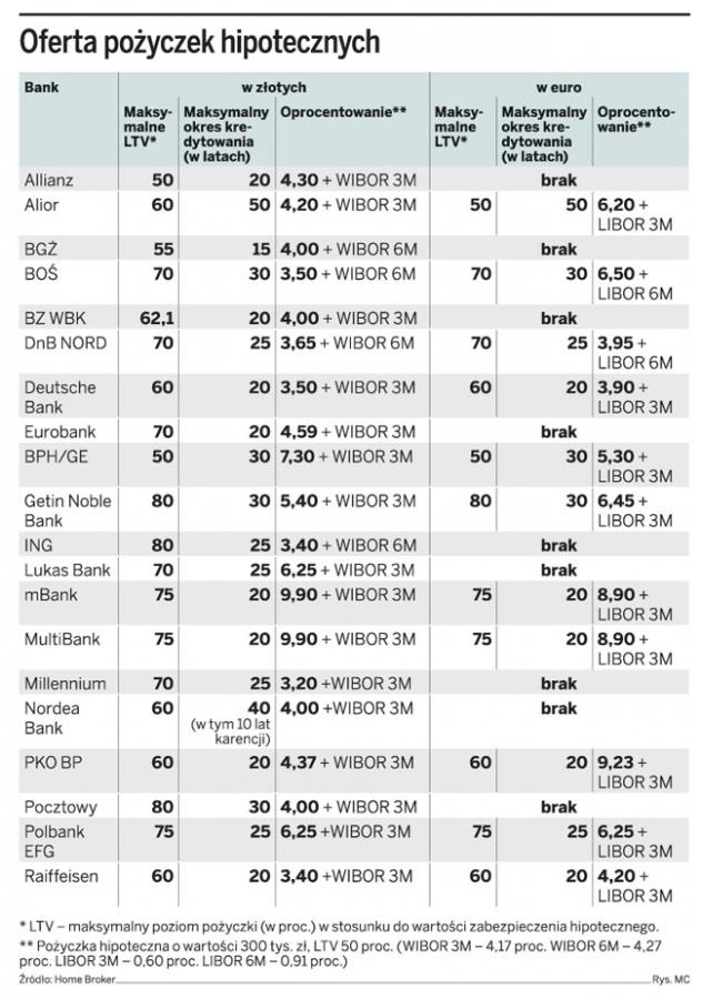 Pożyczka hipoteczna dwa razy tańsza niż gotówkowa