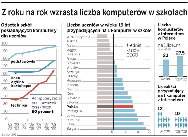 Do jednego komputera czeka średnio 10 uczniów