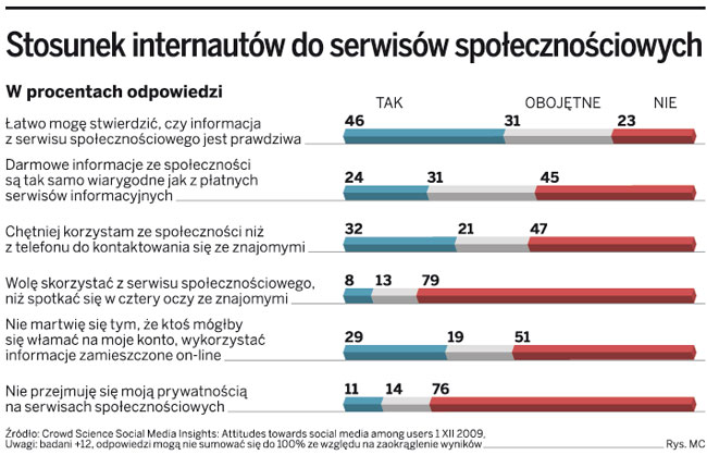 Warto się pokazać na Facebooku i Twitterze