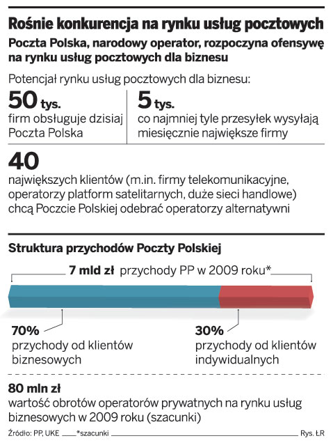Poczta Polska postawi na obsługę dużych firm