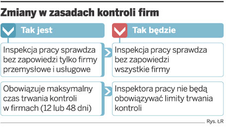 Kontrole w firmach nie będą zapowiadane