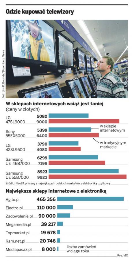 Gdzie kupować telewizory