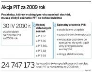 <strong>PIT</strong> za 2009 rok złożyło kilka procent podatników