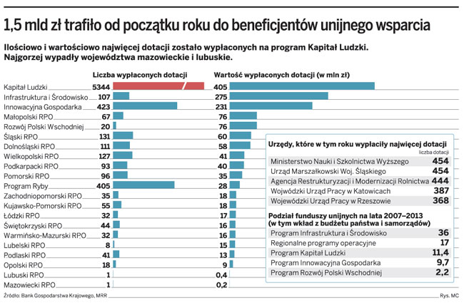 Fundusze unijne: Za mało pieniędzy dla firm i samorządów