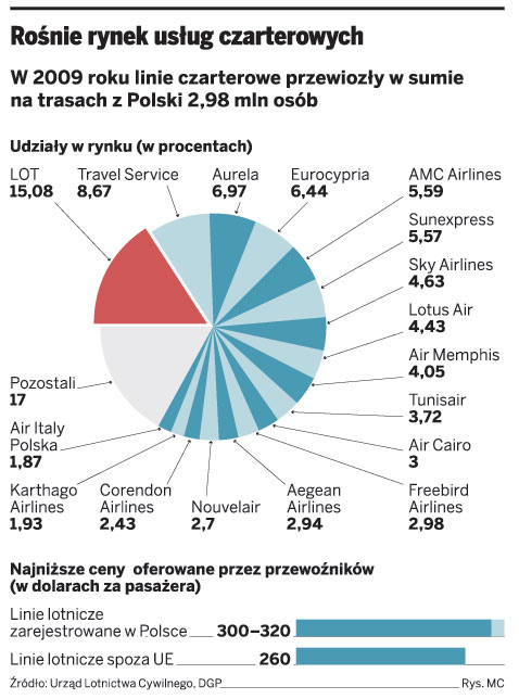 Pierwsza ofiara wojny cenowej na polskim rynku czarterowym