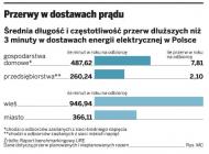 Dystrybutorzy bezkarnie odcinają dostawy prądu