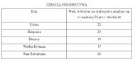 Polacy późno podejmują pierwszą pracę