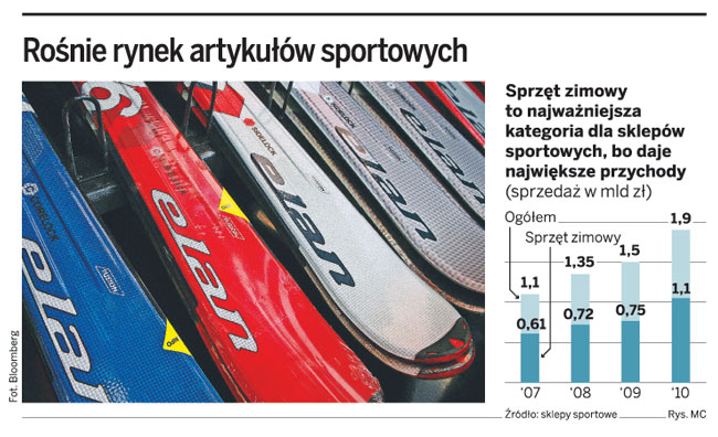 Sklepy sportowe dużo zarobią na długiej zimie