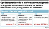 Konkubent zapłaci <strong>podatek</strong> i <strong>od</strong> darowizn, i <strong>od</strong> spadku