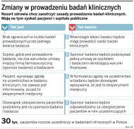 <strong>Badania</strong> kliniczne: lekarze zarobią mniej, zyskają szpitale i pacjenci