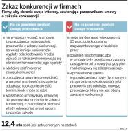 Zakaz konkurencji w firmach