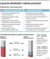 Decyzje o połączeniu adwokatów i radców prawnych nie zapadną szybko