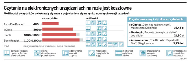 Czytanie na elektronicznych urządzeniach na razie jest kosztowne