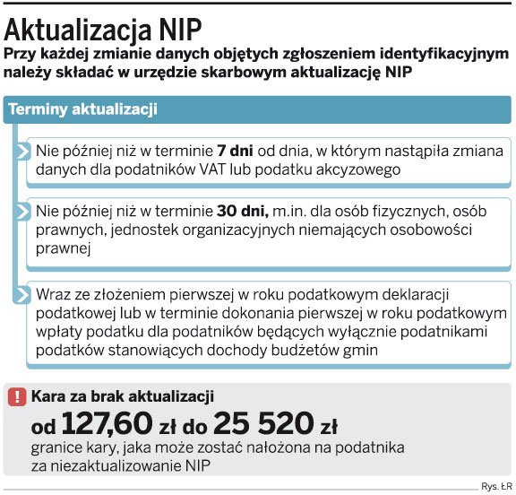 Firmy nie zaktualizują danych na druku NIP-1