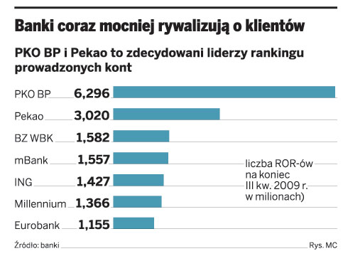 Banki walczą na tanie konta