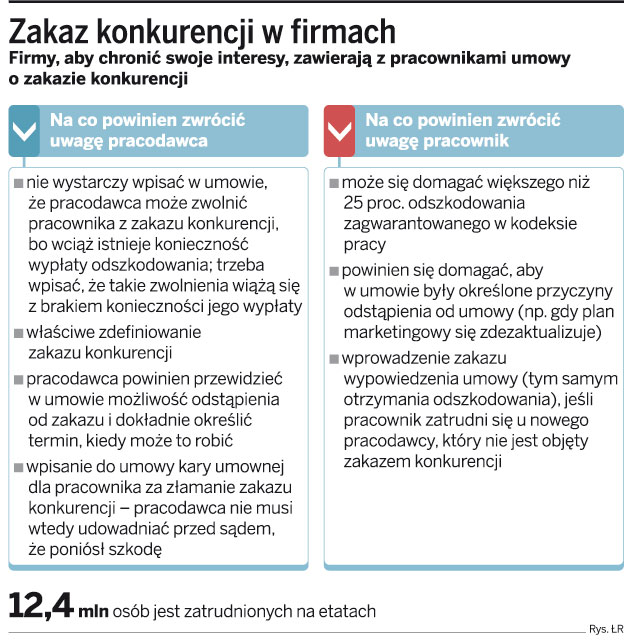 Zakaz konkurencji wciąż jest problemem dla firm