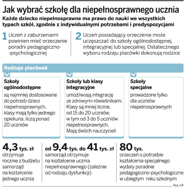 Szkoły nie chcą kształcić niepełnosprawnych