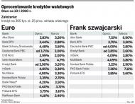 Złoty, euro, frank: w jakiej walucie brać kredyt hipoteczny