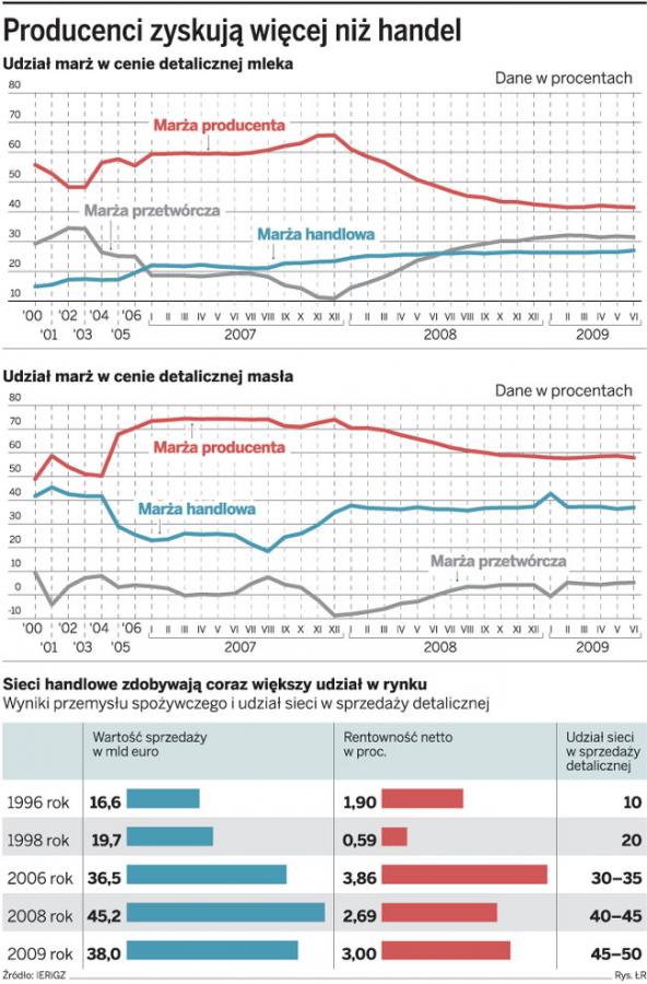Ceny artykułów spożywczych windują producenci, a nie handel