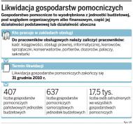Likwidacja gospodarstw pomocniczych