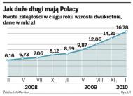 Przeciętny polski dłużnik zalega ze spłatą 9,7 tys. zł