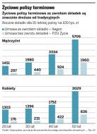 <strong>Polisa</strong> na <strong>życie</strong> dla młodych może kosztować zaledwie 150 zł miesięcznie
