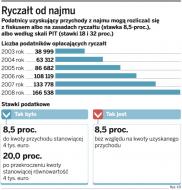 Po obniżeniu <strong>podatku</strong> więcej osób legalizuje <strong>najem</strong>