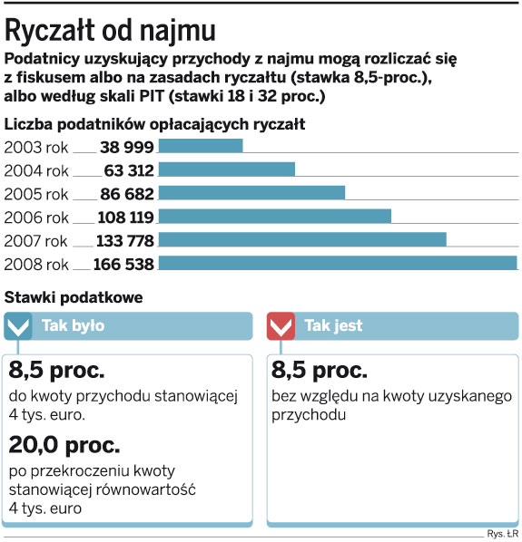 Po obniżeniu podatku więcej osób legalizuje najem