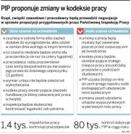 PIP proponuje zmiany w kodeksie pracy