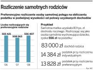 <strong>Samotny</strong> rodzic z <strong>zasiłkiem</strong>, ale bez preferencji w PIT