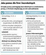 Jaka pomoc dla firm i bezrobotnych