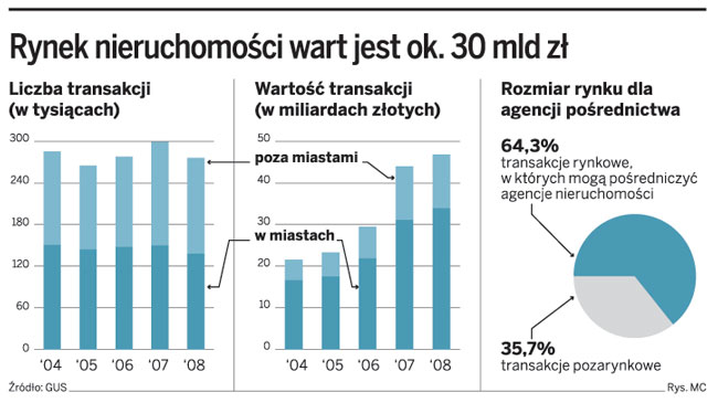 Co trzecia mała agencja nieruchomości wypadła z rynku