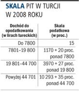 Skala PIT w Turcji w 2008 roku