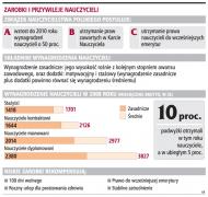 Nie wszyscy <strong>nauczyciele</strong> otrzymają 50-proc. podwyżki