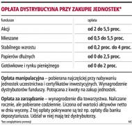 Opłata dystrybucyjna przy zakupie jednostek