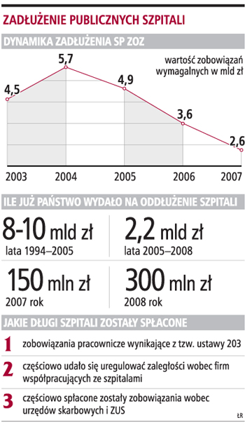 Zadłużenie publicznych szpitali