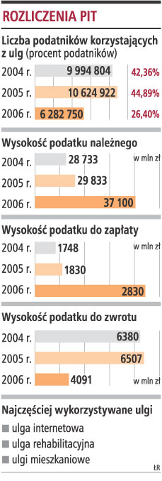 Polacy korzystają z <strong>ulg</strong> podatkowych