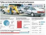 Tylko co trzeci Polak wykupił autocasco.