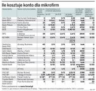 Darmowe konto dla firmy nie zawsze jest <strong>najtańsze</strong>
