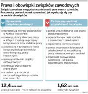 Lekarz chroni przed zwolnieniem związkowca