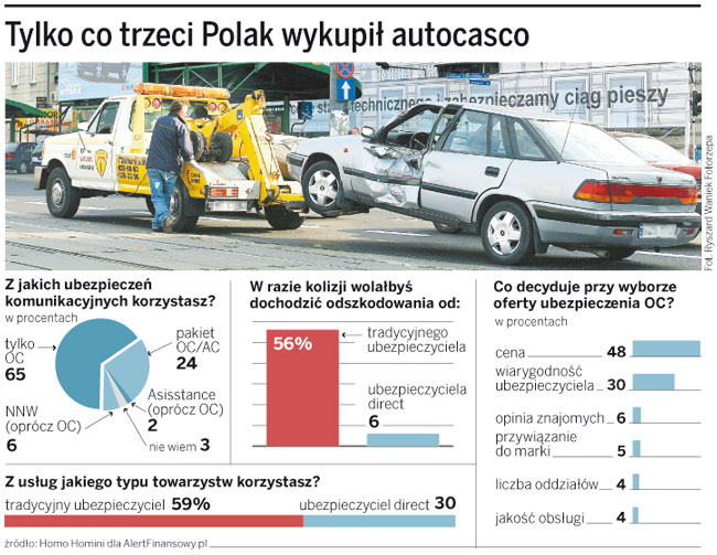 Polisy komunikacyjne: przy zakupie kierujemy się przyzwyczajeniem, a nie ceną