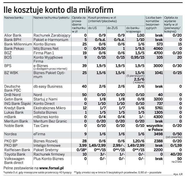 Darmowe konto dla firmy nie zawsze jest najtańsze
