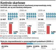 Lepsze typowanie do kontroli skarbowej przynosi efekty