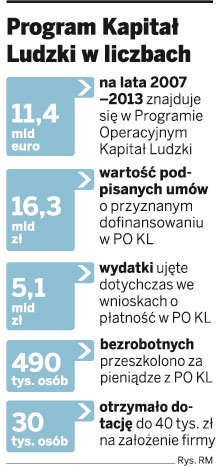 Program Kapitał Ludzki w liczbach