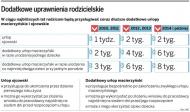 Dodatkowe uprawnienia rodzicielskie