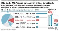 PGE chce wypłacić ponad 1,3 mld zł dywidendy