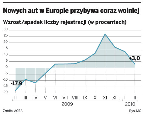 Brak rządowych dopłat dusi rynek aut