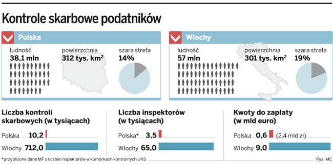 Kontrole skarbowe podatników