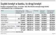 Szybki kredyt w banku, to drugi kredyt